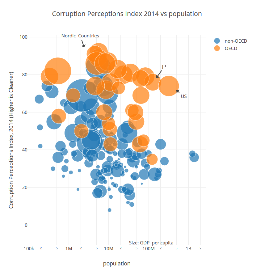 CorruptionPerceptionsIndex2014vspopulation