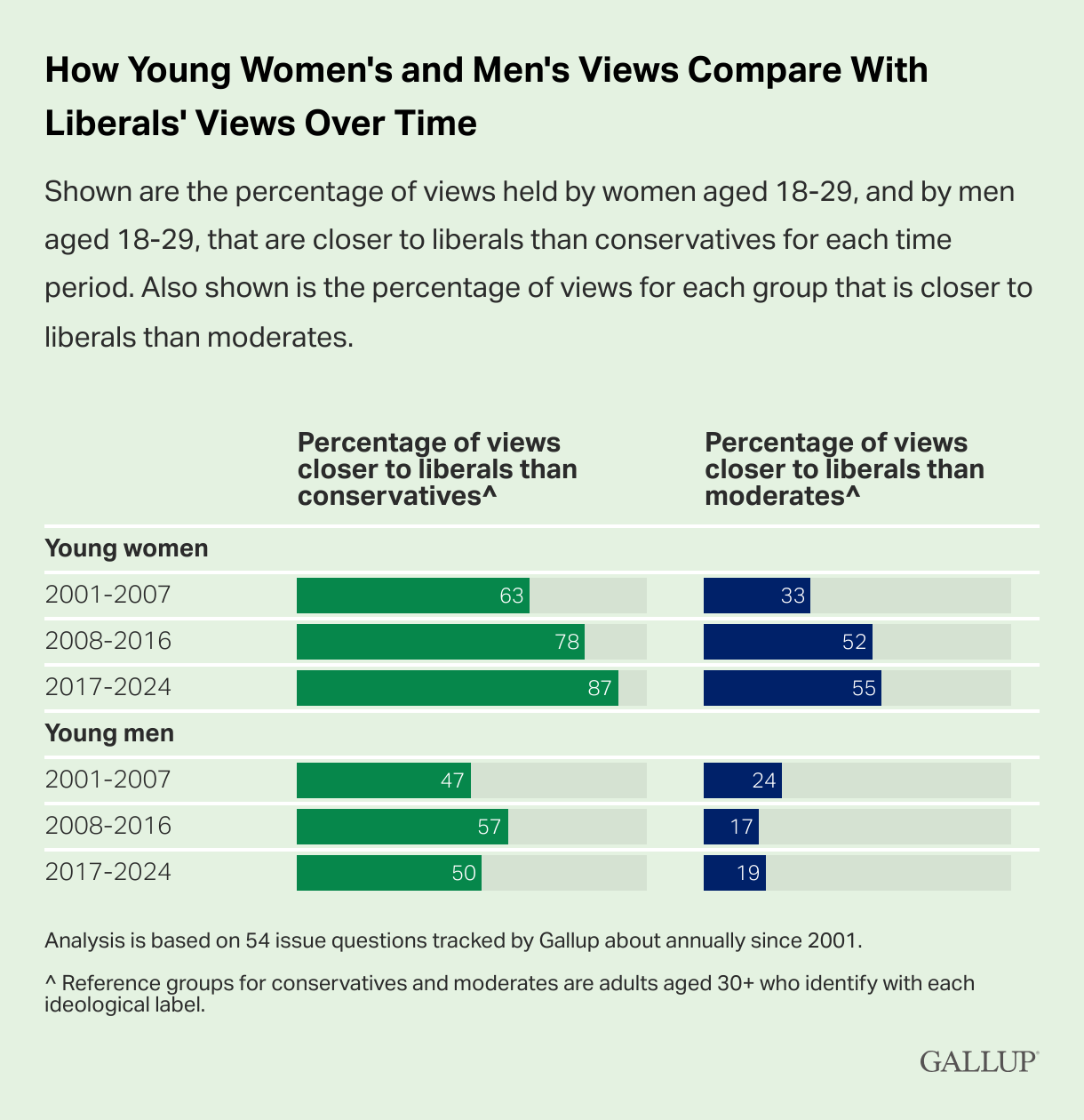 アメリカの若い男女の政治性向の変化