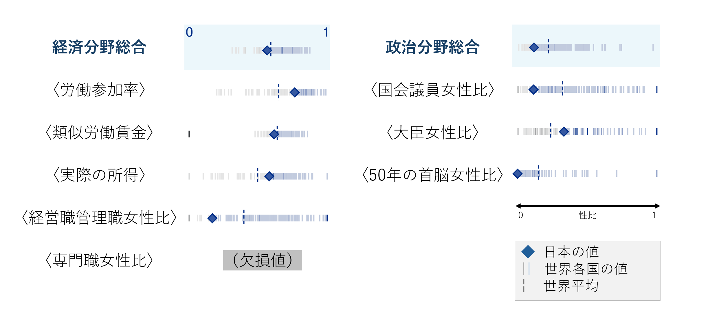 経済と政治の細目